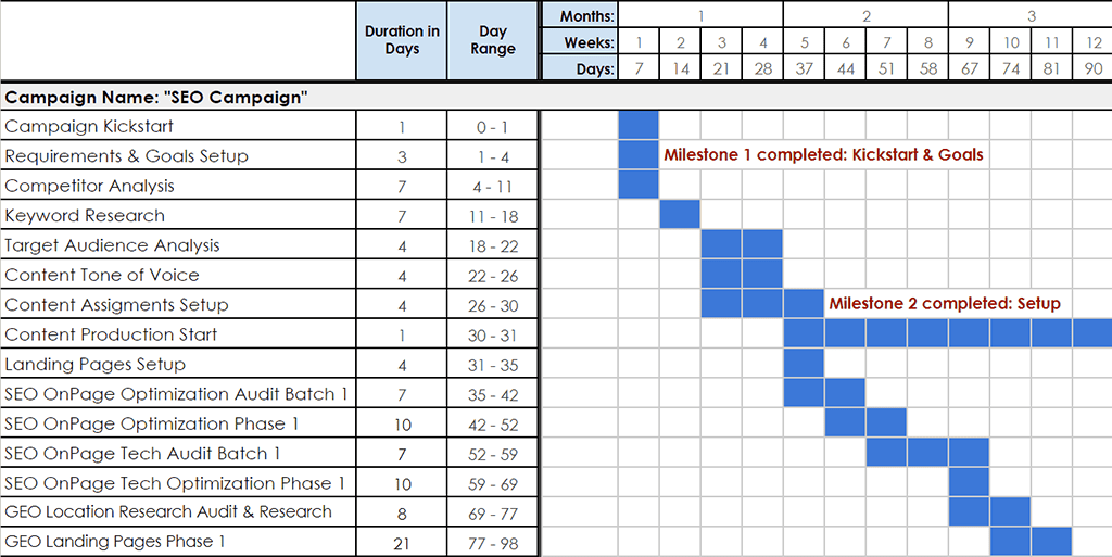 Gráfico Gantt de SEO